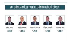 Yücel Bulut Tokat’ta En Beğenilen Milletvekili Oldu