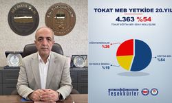 Başkan Ceylan: “İstikrarın ve Güvenin Yirmi Yıllık Sesi, Eğitim Bir-Sen Tokat’ta Yine Zirvede”