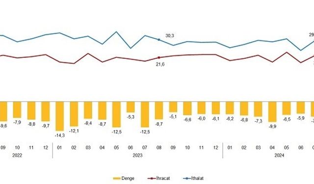 Eskişehir’de hem ithalat hem de ihracat artışta