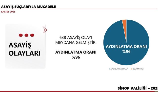 Sinop'un Kasım ayı bilançosu: 638 asayiş olayı, yüzde 96 aydınlatma