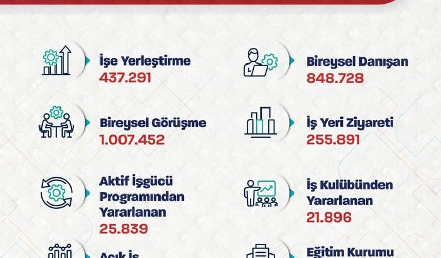Bakan Işıkhan: "Ocak-nisan aylarında toplam 437 bin 291 işe yerleştirmeye aracılık ettik"