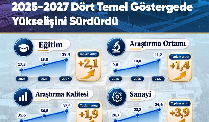 TOGÜ’den Uluslararası Başarı! THE Sıralamasında 4 Alanda Kesintisiz Yükseliş