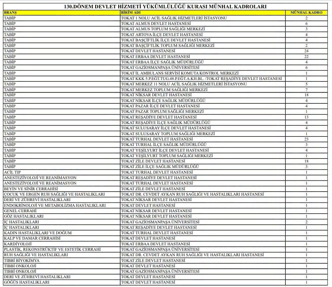 Sağlık Ordusuna 214 Yeni Nefer! Tokat’ın Sağlık Altyapısına Dev Kadro Desteği (1)