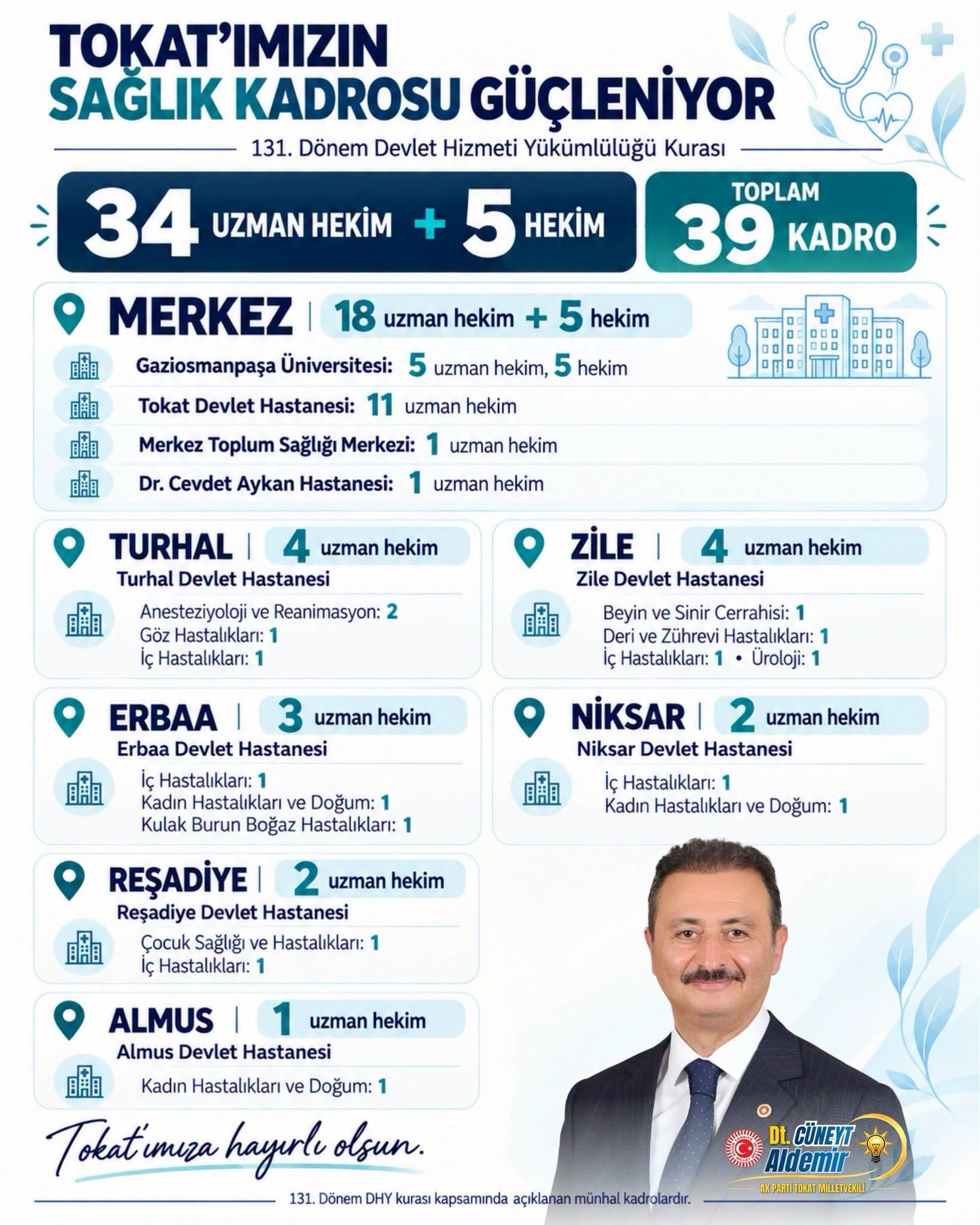 Milletvekili Cüneyt Aldemir Müjdeyi Verdi Tokat’a 39 Yeni Hekim Kadrosu Tahsis Edildi (2)